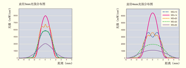 XP104系列UVLED點光源光強(qiáng)分布圖 XP104系列UVLED點光源光強(qiáng)分布圖