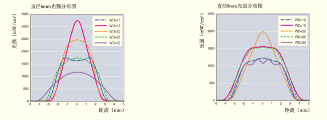 XP104系列UVLED點光源光強(qiáng)分布圖 XP104系列UVLED點光源光強(qiáng)分布圖