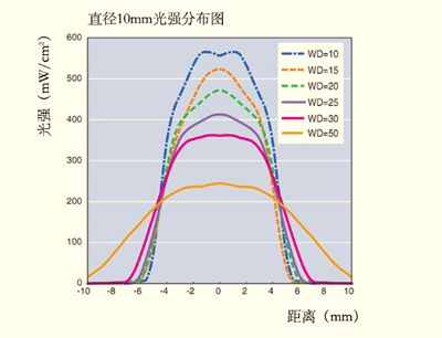 XP104系列UVLED點光源光強(qiáng)分布圖 XP104系列UVLED點光源光強(qiáng)分布圖
